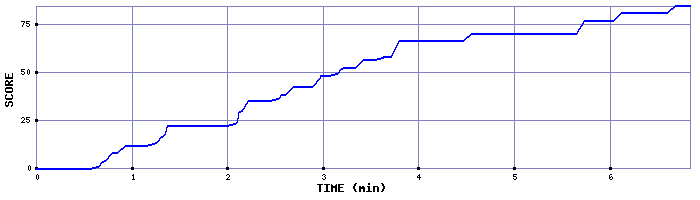 Score Graph