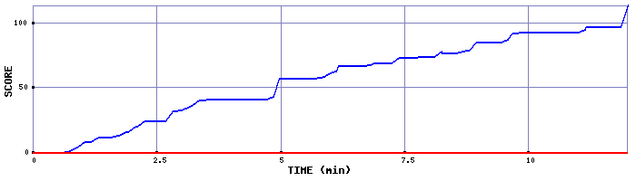Score Graph